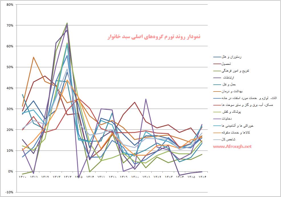 رتبه یک جهانی ایران اسلامی از لحاظ نرخ تورم
