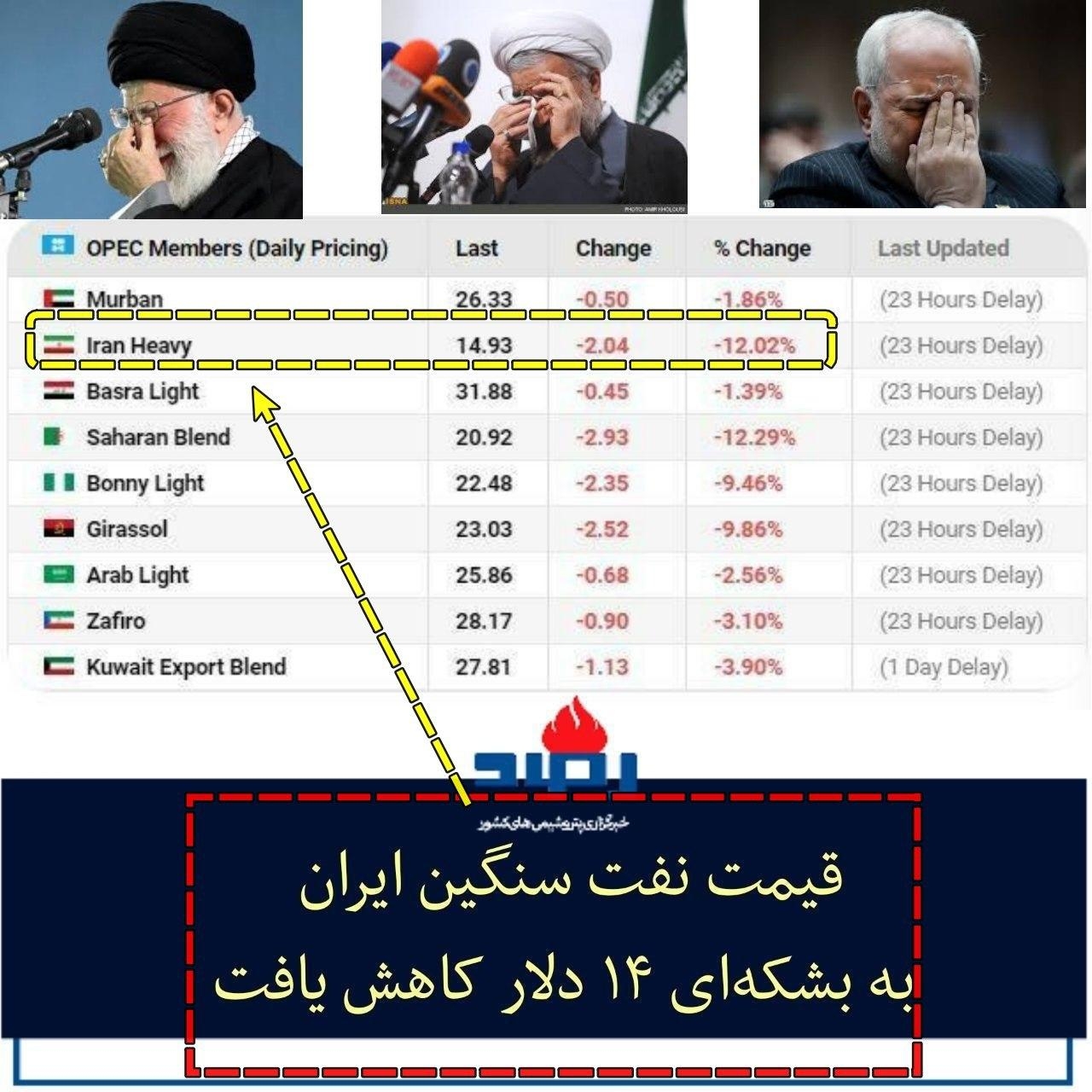 قیمت نفت سنگین ایران به بشکه‌ای ۱۴ دلار کاهش یافت