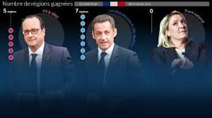 شكست سنگين حزب راست افراطي مارين لوپن در انتخابات استاني فرانسه